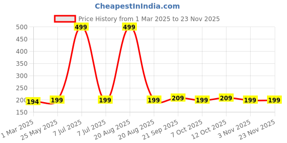 myntra.com Kuber Industries 2-Pcs Pink & White Zig Zag Washbasin Hanging Kitchen Towel With Ties kuber industries Price History Graph from 1 Mar 2025 to 22 Nov 2025