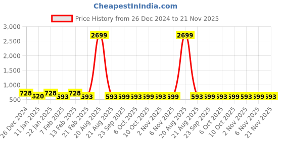 myntra.com Kuber Industries 2-Pcs Pink & Yellow Printed Shower Curtains kuber industries Price History Graph from 26 Dec 2024 to 21 Nov 2025