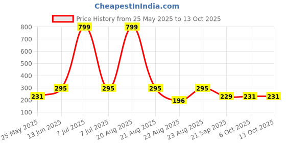 myntra.com Kuber Industries 2-Pcs Pink Mesh Laundry Basket 20 L kuber industries Price History Graph from 25 May 2025 to 13 Oct 2025