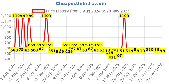 myntra.com Kuber Industries 2-Pcs Pink Printed Non Woven Storage Box Organisers kuber industries Price History Graph from 1 Aug 2024 to 27 Nov 2025