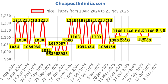myntra.com Kuber Industries 2-Pcs Pink Printed Steel Frame Storage Box Organisers kuber industries Price History Graph from 1 Aug 2024 to 21 Nov 2025