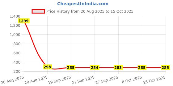 myntra.com Kuber Industries 2-Pcs Pink Table Mini Dustbin1.25 LEach kuber industries Price History Graph from 20 Aug 2025 to 14 Oct 2025