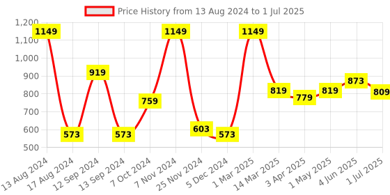 myntra.com Kuber Industries 2 Pcs Planter Stand With Bucket Planter kuber industries Price History Graph from 13 Aug 2024 to 1 Jul 2025