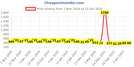 myntra.com Kuber Industries 2 Pcs Planters With Plate kuber industries Price History Graph from 7 Nov 2024 to 13 Oct 2025