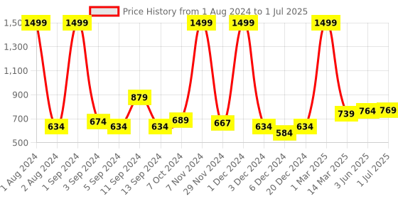 myntra.com Kuber Industries 2 Pcs Planters With Stand kuber industries Price History Graph from 1 Aug 2024 to 1 Jul 2025