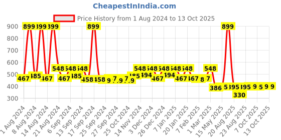myntra.com Kuber Industries 2 Pcs Printed Anti-Skid Doormats kuber industries Price History Graph from 1 Aug 2024 to 13 Oct 2025