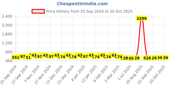 myntra.com Kuber Industries 2 Pcs Printed Baby Pillow kuber industries Price History Graph from 25 Sep 2024 to 19 Oct 2025