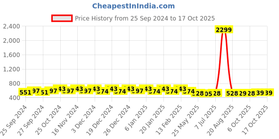 myntra.com Kuber Industries 2 Pcs Printed Baby Pillow kuber industries Price History Graph from 25 Sep 2024 to 16 Oct 2025