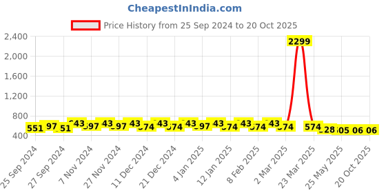 myntra.com Kuber Industries 2 Pcs Printed Baby Pillow kuber industries Price History Graph from 25 Sep 2024 to 19 Oct 2025
