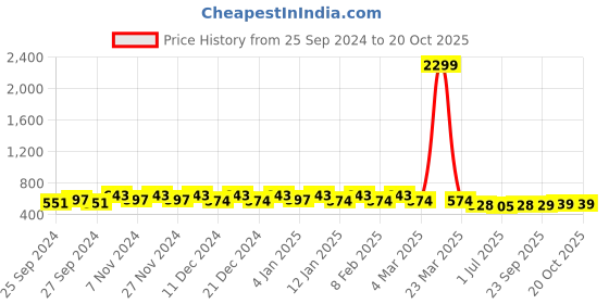 myntra.com Kuber Industries 2 Pcs Printed Baby Pillow kuber industries Price History Graph from 25 Sep 2024 to 19 Oct 2025
