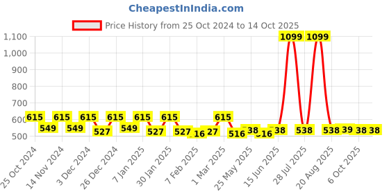 myntra.com Kuber Industries 2-Pcs Printed Doormats kuber industries Price History Graph from 25 Oct 2024 to 14 Oct 2025