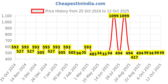 myntra.com Kuber Industries 2-Pcs Printed Doormats kuber industries Price History Graph from 25 Oct 2024 to 12 Oct 2025