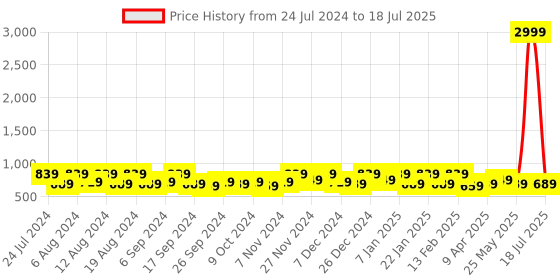 myntra.com Kuber Industries 2 Pcs Printed Foldable Laundry Baskets With Lid & Handles-75-L kuber industries Price History Graph from 24 Jul 2024 to 18 Jul 2025