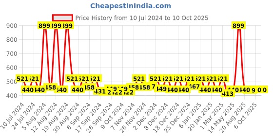 myntra.com Kuber Industries 2-Pcs Printed Square Bathroom Mat kuber industries Price History Graph from 10 Jul 2024 to 9 Oct 2025
