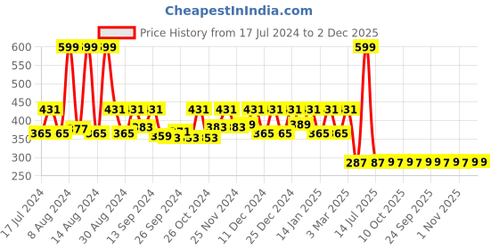 myntra.com Kuber Industries 2 Pcs Printed Underbed Storage Bag Organisers kuber industries Price History Graph from 17 Jul 2024 to 2 Dec 2025