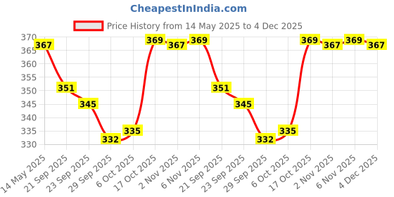 myntra.com Kuber Industries 2-pcs Purple 100 GSMCleaning Gloves kuber industries Price History Graph from 14 May 2025 to 4 Dec 2025