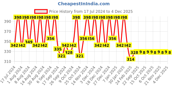 myntra.com Kuber Industries 2-Pcs Purple 400 GSM Reusable Kitchen Towels kuber industries Price History Graph from 17 Jul 2024 to 4 Dec 2025