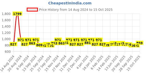 myntra.com Kuber Industries 2 Pcs Purple & Blue Rectangle Dish Drying Placemats kuber industries Price History Graph from 14 Aug 2024 to 15 Oct 2025