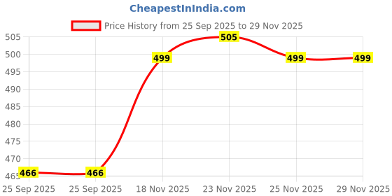 myntra.com Kuber Industries 2-Pcs Purple & Pink Flower Printed Stretchable Tea Table Chair Covers kuber industries Price History Graph from 25 Sep 2025 to 29 Nov 2025