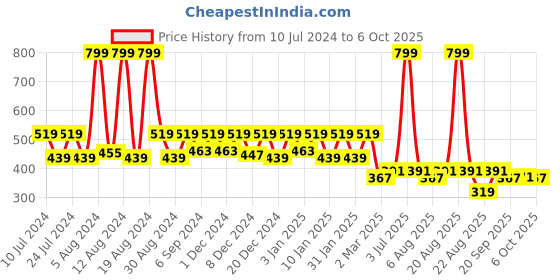 myntra.com Kuber Industries 2-Pcs Purple Garbage Dustbins 13 l each kuber industries Price History Graph from 10 Jul 2024 to 6 Oct 2025