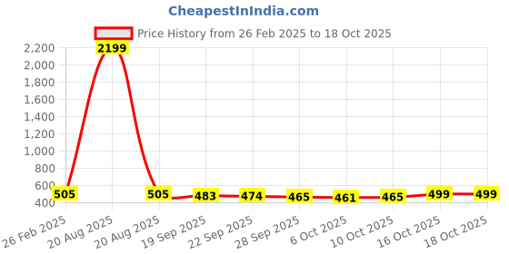 myntra.com Kuber Industries 2-Pcs Purple Non Slip Dish Drying Mats kuber industries Price History Graph from 26 Feb 2025 to 18 Oct 2025