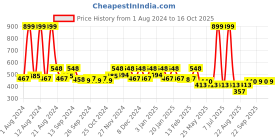 myntra.com Kuber Industries 2 Pcs Purple Printed Anti-Skid Doormats kuber industries Price History Graph from 1 Aug 2024 to 16 Oct 2025