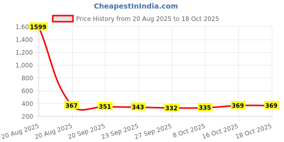 myntra.com Kuber Industries 2-pcs Red 100 GSMCleaning Gloves kuber industries Price History Graph from 20 Aug 2025 to 18 Oct 2025