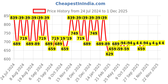 myntra.com Kuber Industries 2-Pcs Red & Blue Embroidered Kitchen Apron kuber industries Price History Graph from 24 Jul 2024 to 1 Dec 2025