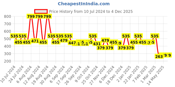 myntra.com Kuber Industries 2-Pcs Red & Blue Foldable Laundry Bags kuber industries Price History Graph from 10 Jul 2024 to 4 Dec 2025