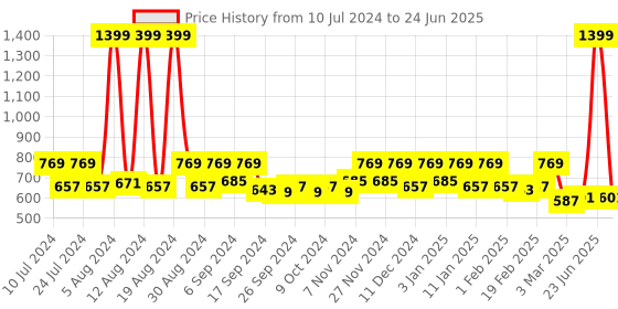 myntra.com Kuber Industries 2-Pcs Red & Blue Pedal Dustbins With Handle - 10 L Each kuber industries Price History Graph from 10 Jul 2024 to 24 Jun 2025