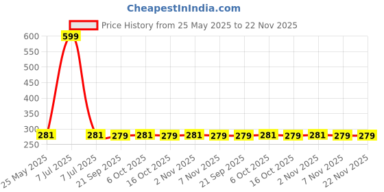 myntra.com Kuber Industries 2-Pcs Red & Blue Striped Woolen Round Anti-Skid Doormats kuber industries Price History Graph from 25 May 2025 to 22 Nov 2025