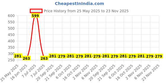 myntra.com Kuber Industries 2-Pcs Red & Blue Striped Woolen Round Anti-Skid Doormats kuber industries Price History Graph from 25 May 2025 to 23 Nov 2025
