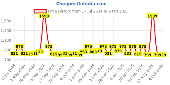 myntra.com Kuber Industries 2 Pcs Red & Golden Printed 6 Rod Bangle Organisers kuber industries Price History Graph from 17 Jul 2024 to 9 Oct 2025