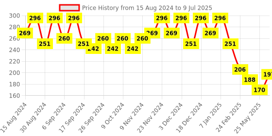 myntra.com Kuber Industries 2 Pcs Red & Green Lightweight Planters kuber industries Price History Graph from 15 Aug 2024 to 9 Jul 2025