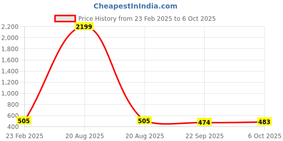 myntra.com Kuber Industries 2-Pcs Red & Green Non Slip Dish Drying Mats kuber industries Price History Graph from 23 Feb 2025 to 6 Oct 2025