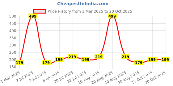 myntra.com Kuber Industries 2-Pcs Red & Green Planters kuber industries Price History Graph from 1 Mar 2025 to 18 Oct 2025