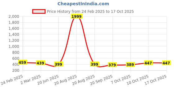 myntra.com Kuber Industries 2-Pcs Red & Green Premium Flower Pots for Garden withBottomPlates kuber industries Price History Graph from 24 Feb 2025 to 15 Oct 2025