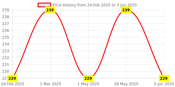 myntra.com Kuber Industries 2-Pcs Red & Green Textured Hanging Planters kuber industries Price History Graph from 24 Feb 2025 to 5 Jun 2025
