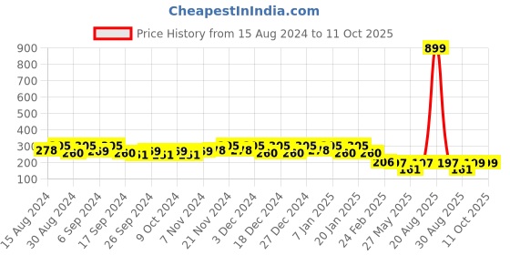 myntra.com Kuber Industries 2-Pcs Red & Orange-Colored Durable Planters kuber industries Price History Graph from 15 Aug 2024 to 10 Oct 2025