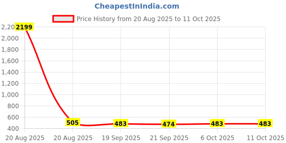myntra.com Kuber Industries 2-Pcs Red & Pink Non Slip Dish Drying Mats kuber industries Price History Graph from 20 Aug 2025 to 11 Oct 2025