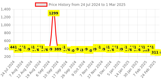 myntra.com Kuber Industries 2-Pcs Red & White Checked Kitchen Apron kuber industries Price History Graph from 24 Jul 2024 to 1 Mar 2025