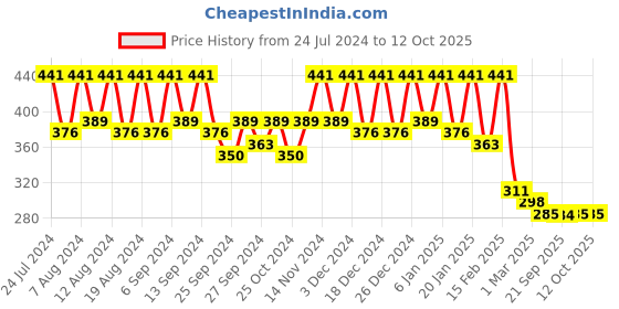 myntra.com Kuber Industries 2-Pcs Red & White Checked Kitchen Apron kuber industries Price History Graph from 24 Jul 2024 to 12 Oct 2025
