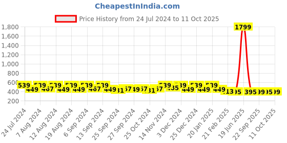 myntra.com Kuber Industries 2-Pcs Red & White Cotton Checked Kitchen Apron kuber industries Price History Graph from 24 Jul 2024 to 11 Oct 2025