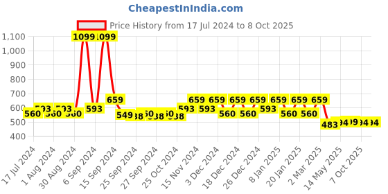 myntra.com Kuber Industries 2-Pcs Red & White Dot Printed Clothes Storage Bag kuber industries Price History Graph from 17 Jul 2024 to 8 Oct 2025