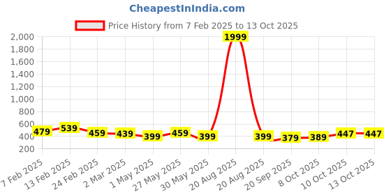 myntra.com Kuber Industries 2-Pcs Red & White Premium Flower Pots for Garden withBottomPlates kuber industries Price History Graph from 7 Feb 2025 to 12 Oct 2025