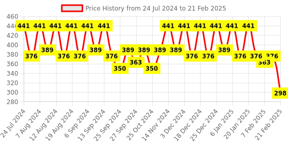 myntra.com Kuber Industries 2-Pcs Red & White Printed Kitchen Apron kuber industries Price History Graph from 24 Jul 2024 to 21 Feb 2025