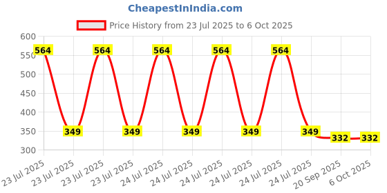 myntra.com Kuber Industries 2-Pcs Red & White Printed Waterproof Apron With Center Pocket kuber industries Price History Graph from 23 Jul 2025 to 5 Oct 2025