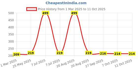 myntra.com Kuber Industries 2-Pcs Red & White Zig Zag Washbasin Hanging Kitchen Towel With Ties kuber industries Price History Graph from 1 Mar 2025 to 11 Oct 2025