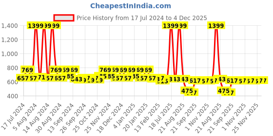myntra.com Kuber Industries 2-Pcs Red & Yellow Woven-Designed Jewellery Organisers kuber industries Price History Graph from 17 Jul 2024 to 4 Dec 2025