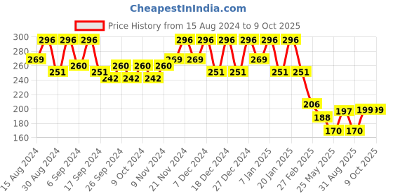 myntra.com Kuber Industries 2-Pcs Red Durable Planters kuber industries Price History Graph from 15 Aug 2024 to 8 Oct 2025